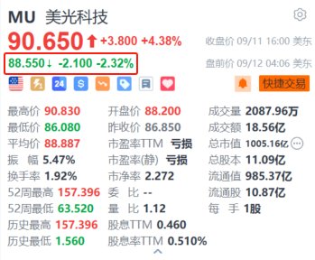 跟私募炒股 美光科技盘前跌超2.3% 遭Exane下调评级至“跑输大盘” 目标价看低至67美元